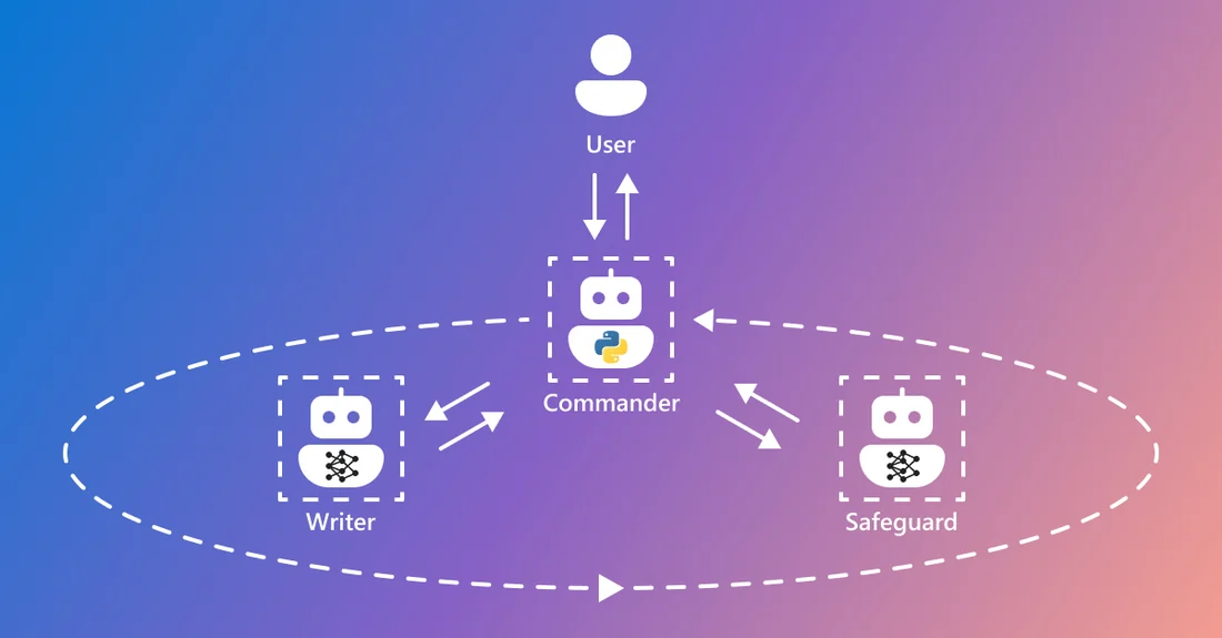 Visual published with the cited source for this record: Microsoft framed multi-agent chat as a configurable pattern