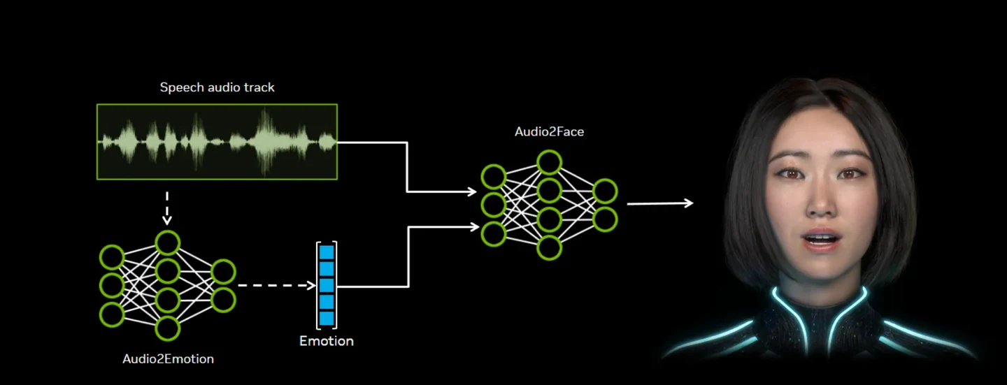 NVIDIA Audio2Face diagram connecting a speech audio track and Audio2Emotion controls to an animated face